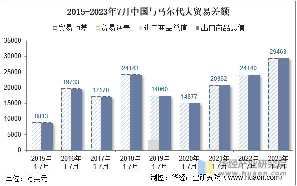 2015-2023年7月中国与马尔代夫贸易差额