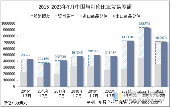 2015-2023年7月中国与哥伦比亚贸易差额