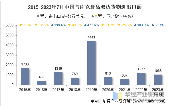 2015-2023年7月中国与库克群岛双边货物进出口额