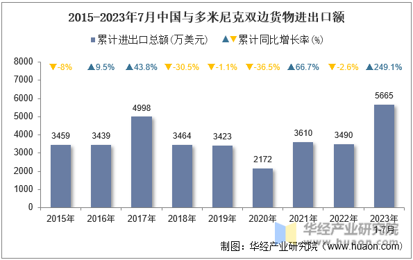 2015-2023年7月中国与多米尼克双边货物进出口额