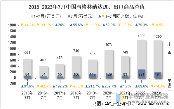 2015-2023年7月中国与格林纳达进、出口商品总值