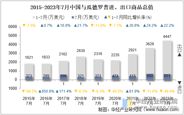 2015-2023年7月中国与瓜德罗普进、出口商品总值