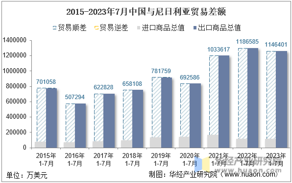 2015-2023年7月中国与尼日利亚贸易差额