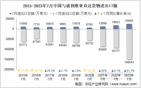 2015-2023年7月中国与玻利维亚双边货物进出口额