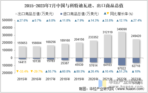 2015-2023年7月中国与科特迪瓦进、出口商品总值