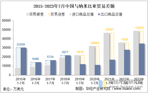 2015-2023年7月中国与纳米比亚贸易差额