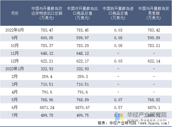 2022-2023年7月中国与开曼群岛双边货物进出口额月度统计表