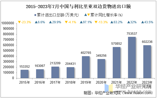 2015-2023年7月中国与利比里亚双边货物进出口额