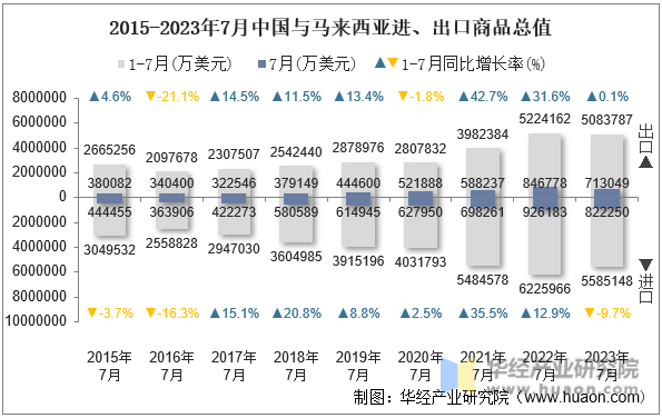 2015-2023年7月中国与马来西亚进、出口商品总值