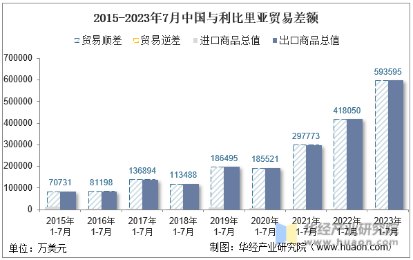 2015-2023年7月中国与利比里亚贸易差额