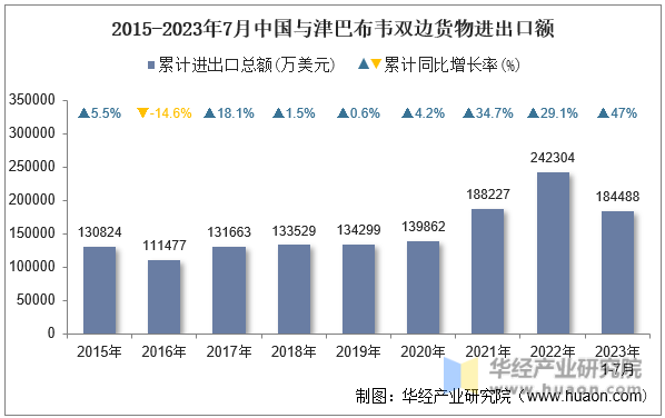 2015-2023年7月中国与津巴布韦双边货物进出口额