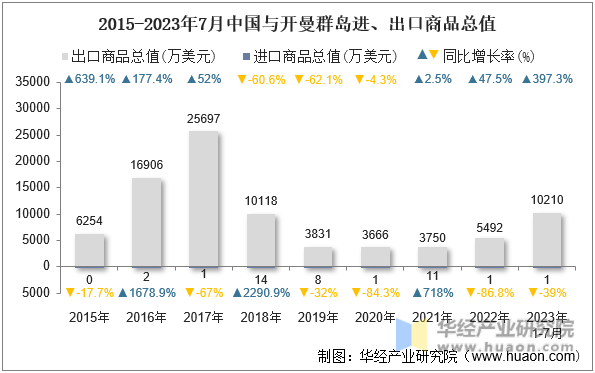 2015-2023年7月中国与开曼群岛进、出口商品总值