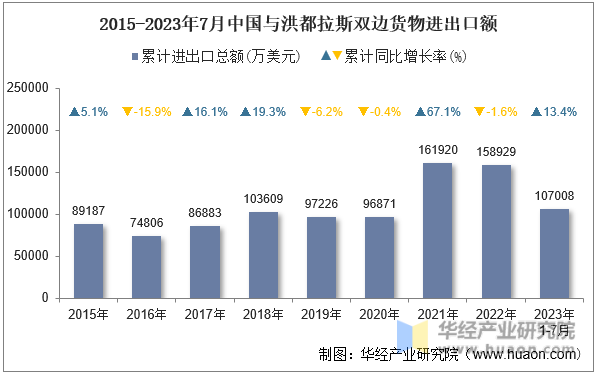 2015-2023年7月中国与洪都拉斯双边货物进出口额