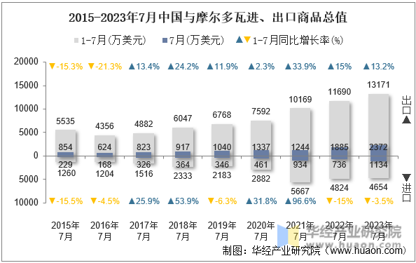 2015-2023年7月中国与摩尔多瓦进、出口商品总值