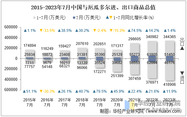 2015-2023年7月中国与厄瓜多尔进、出口商品总值