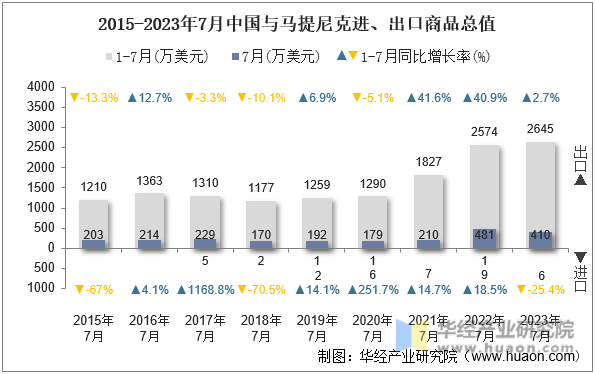 2015-2023年7月中国与马提尼克进、出口商品总值
