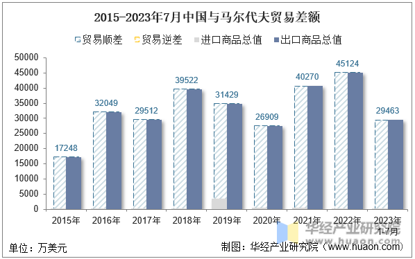 2015-2023年7月中国与马尔代夫贸易差额