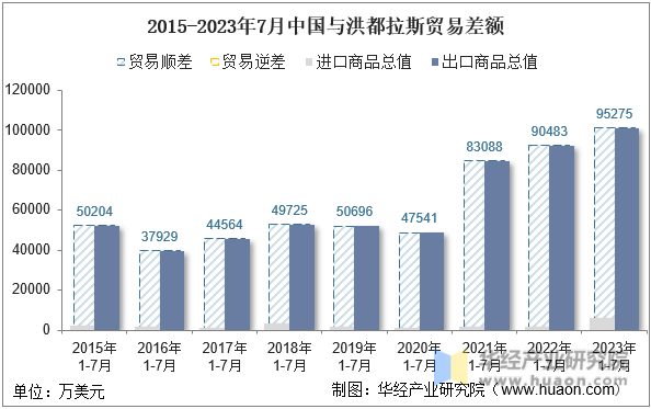 2015-2023年7月中国与洪都拉斯贸易差额