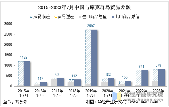 2015-2023年7月中国与库克群岛贸易差额