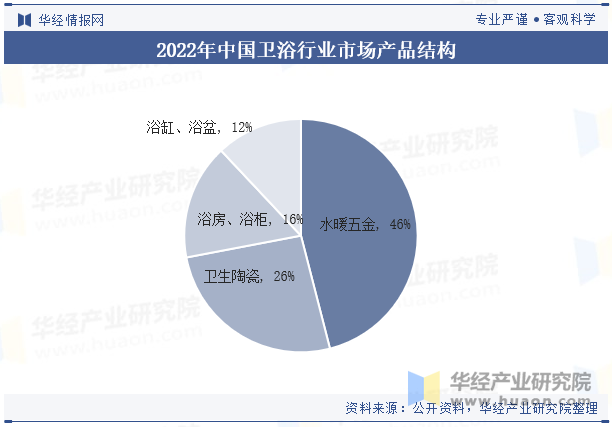 2022年中国卫浴行业市场产品结构