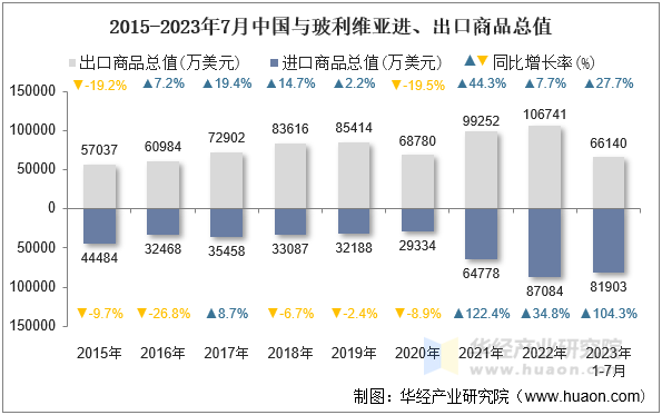 2015-2023年7月中国与玻利维亚进、出口商品总值