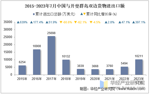 2015-2023年7月中国与开曼群岛双边货物进出口额