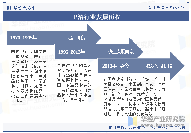 卫浴行业发展历程