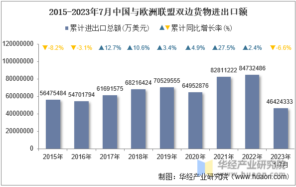 2015-2023年7月中国与欧洲联盟双边货物进出口额
