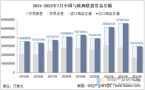 2015-2023年7月中国与欧洲联盟贸易差额