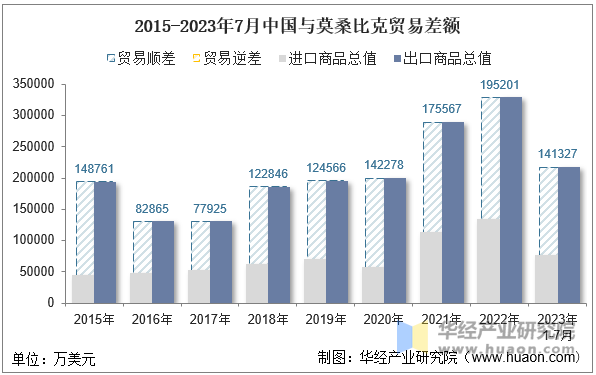 2015-2023年7月中国与莫桑比克贸易差额