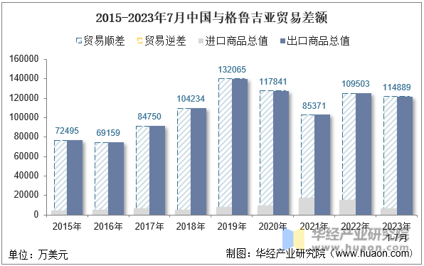 2015-2023年7月中国与格鲁吉亚贸易差额