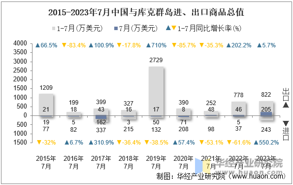 2015-2023年7月中国与库克群岛进、出口商品总值