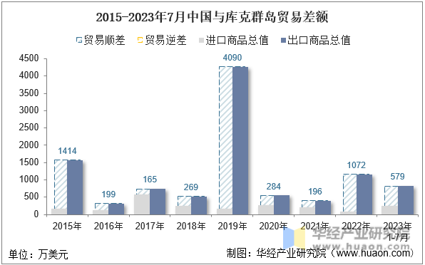 2015-2023年7月中国与库克群岛贸易差额