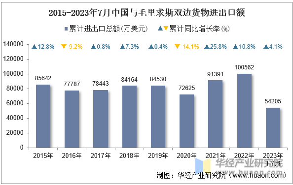 2015-2023年7月中国与毛里求斯双边货物进出口额