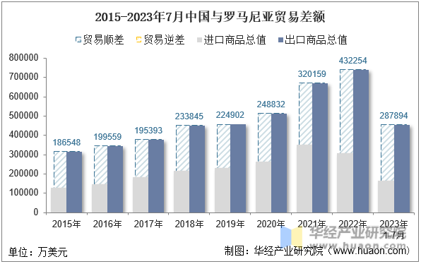 2015-2023年7月中国与罗马尼亚贸易差额