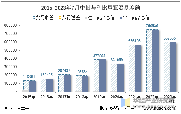 2015-2023年7月中国与利比里亚贸易差额