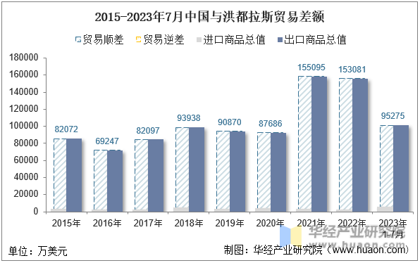 2015-2023年7月中国与洪都拉斯贸易差额