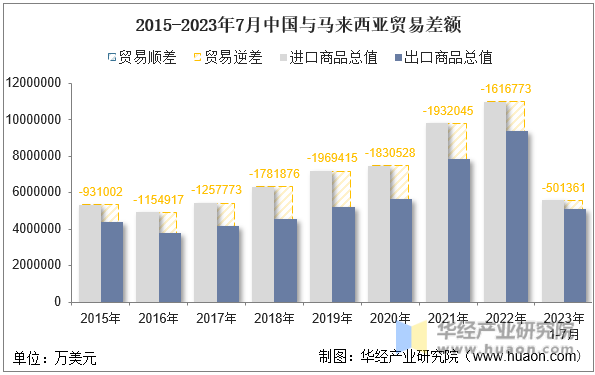 2015-2023年7月中国与马来西亚贸易差额