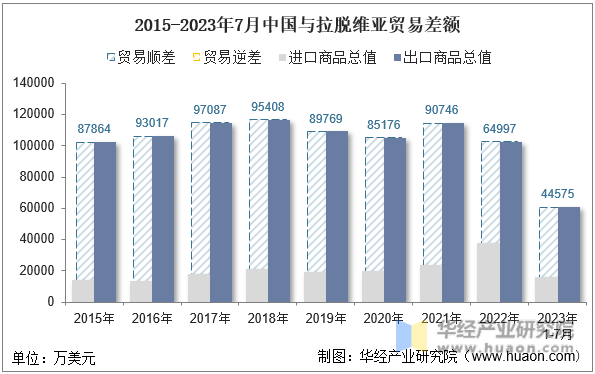 2015-2023年7月中国与拉脱维亚贸易差额