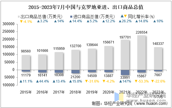 2015-2023年7月中国与克罗地亚进、出口商品总值