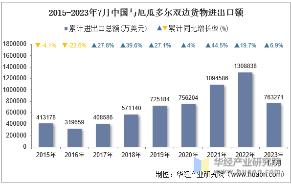 2015-2023年7月中国与厄瓜多尔双边货物进出口额