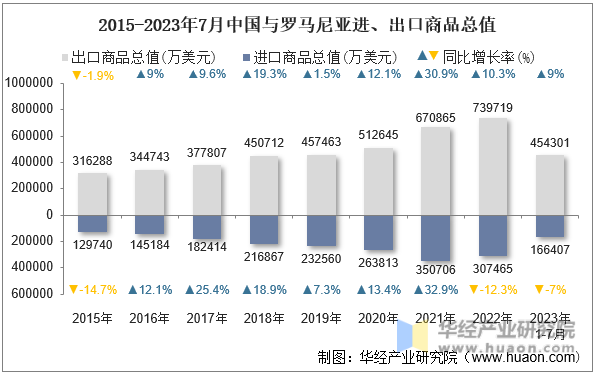 2015-2023年7月中国与罗马尼亚进、出口商品总值