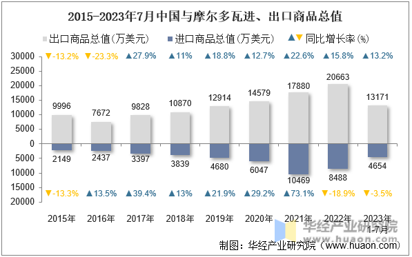 2015-2023年7月中国与摩尔多瓦进、出口商品总值