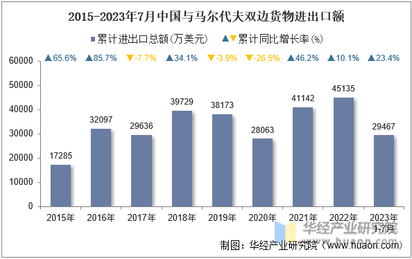 2015-2023年7月中国与马尔代夫双边货物进出口额