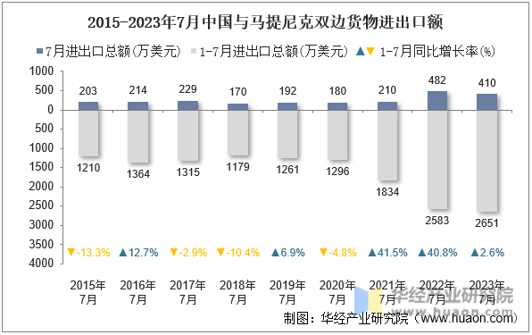 2015-2023年7月中国与马提尼克双边货物进出口额