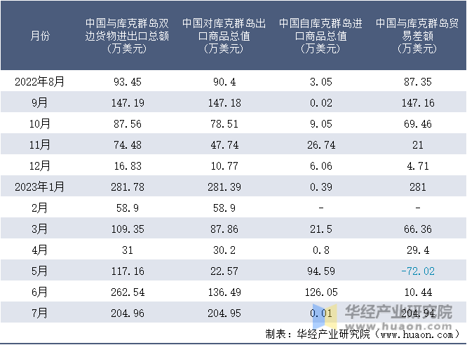 2022-2023年7月中国与库克群岛双边货物进出口额月度统计表