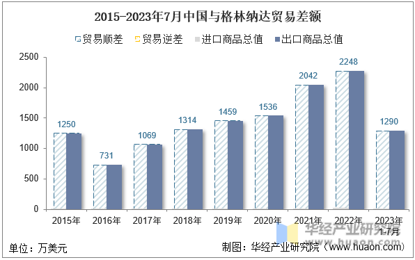 2015-2023年7月中国与格林纳达贸易差额
