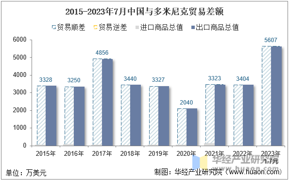 2015-2023年7月中国与多米尼克贸易差额