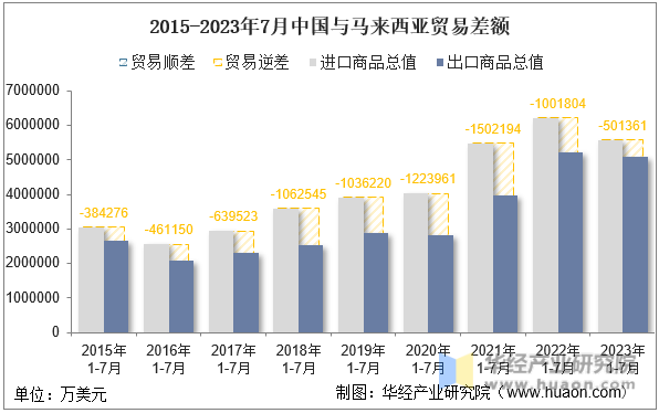 2015-2023年7月中国与马来西亚贸易差额