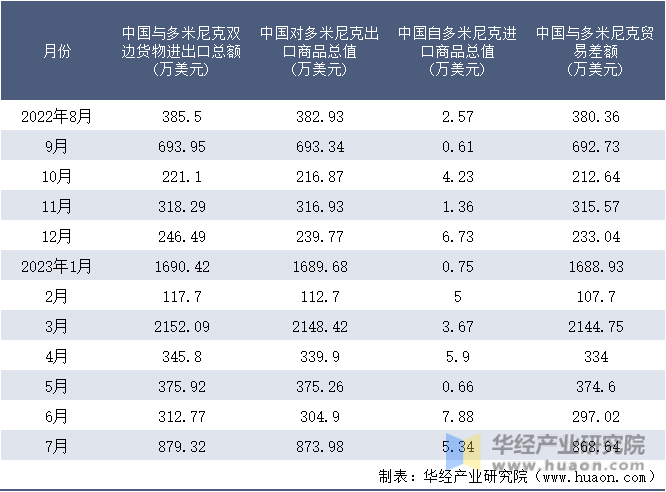 2022-2023年7月中国与多米尼克双边货物进出口额月度统计表